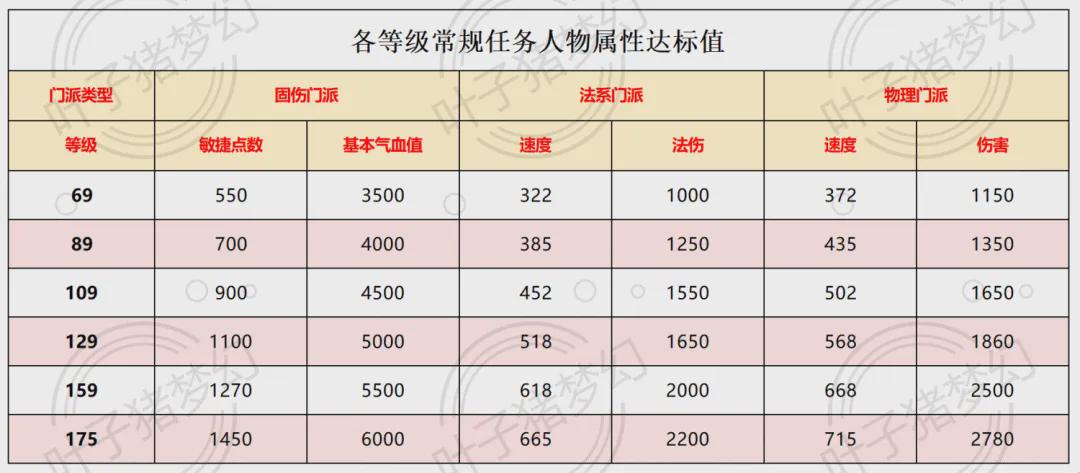 夢幻西游任務提速攻略：輕松追趕大佬步伐！