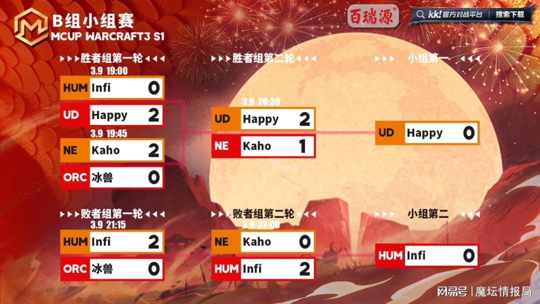 Happy在NE比賽中表現穩定，連勝并拼中立英雄