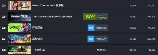 網(wǎng)易游戲《界外狂潮》進入Steam平臺前20名：在線峰值達11萬